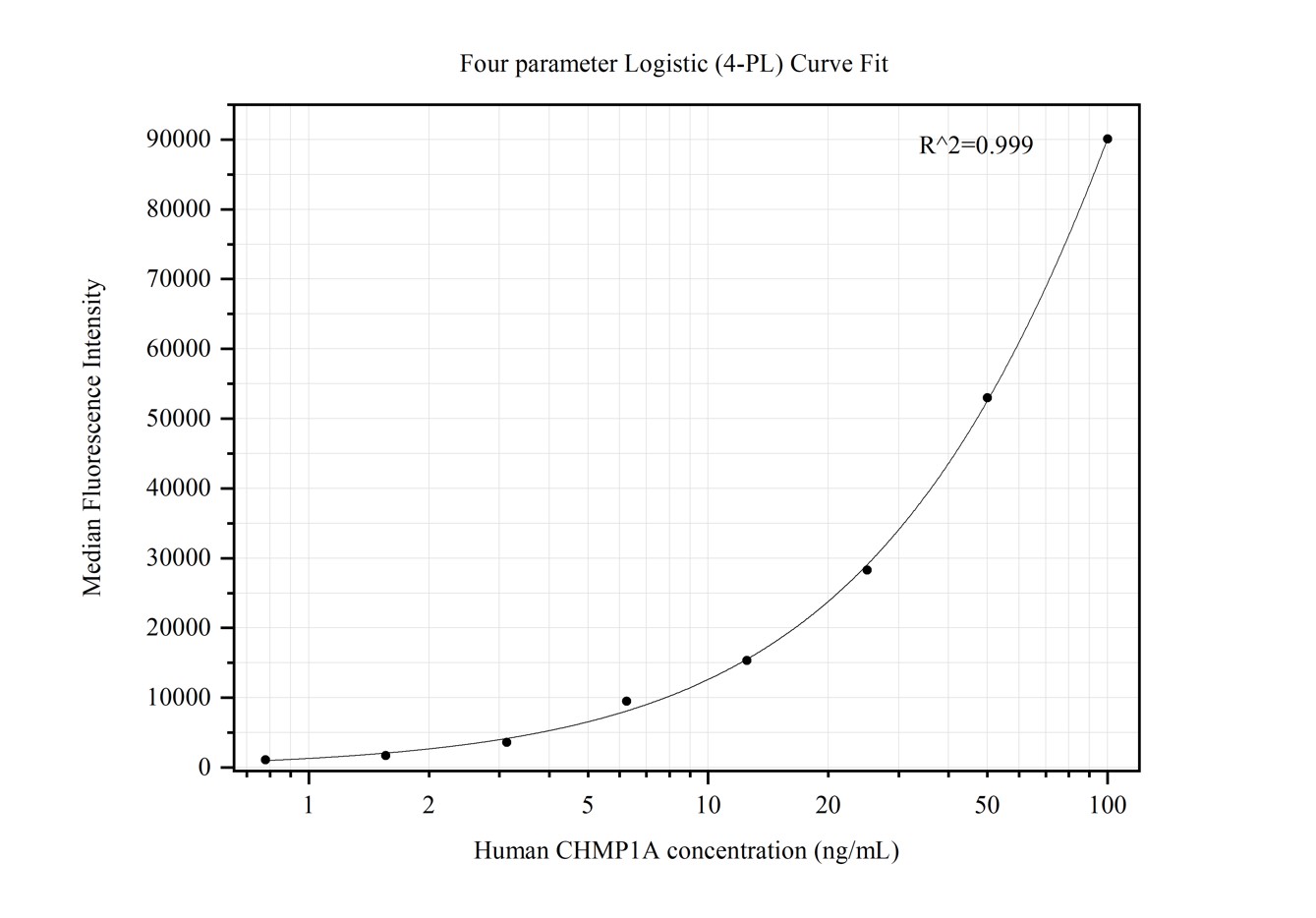 Cytometric bead array standard curve of MP50256-1, CHMP1A Monoclonal Matched Antibody Pair, PBS Only. Capture antibody: 68862-1-PBS. Detection antibody: 68862-2-PBS. Standard:Ag8376. Range: 0.781-100 ng/mL
.  